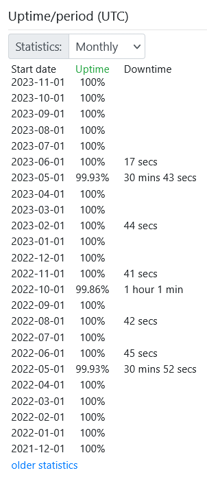 ExpertWebHost.NET monthly uptime statistics